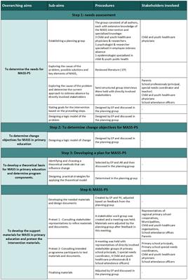 How to deal with sickness absence among primary school pupils? Adaptation of the “Medical Advice for Sick-reported Students” intervention